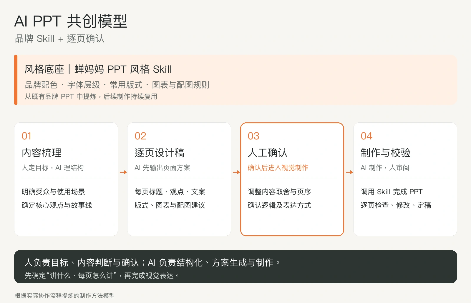 chanstyle：AI PPT共创方法模型